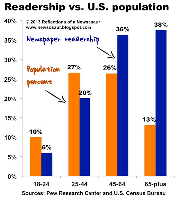 newspaper readership