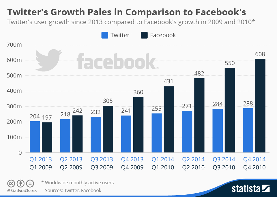 facebook-twitter-growth
